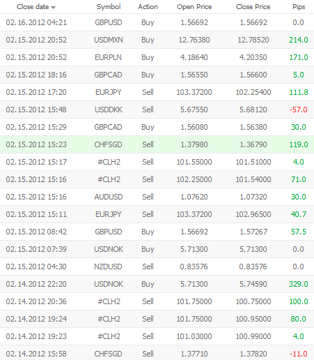 wyniki inwestycji Szkola Forex