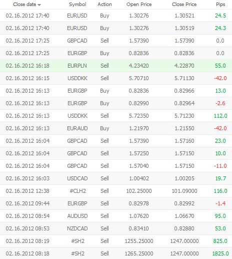 wyniki inwestycji Szkola Forex