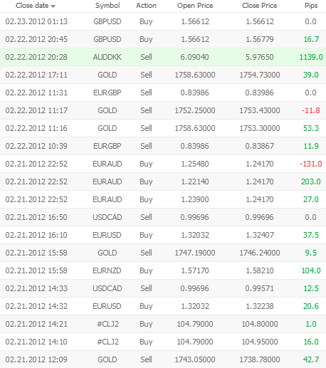 wyniki inwestycji Szkola Forex